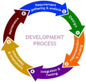 Systems Analysis & Design
